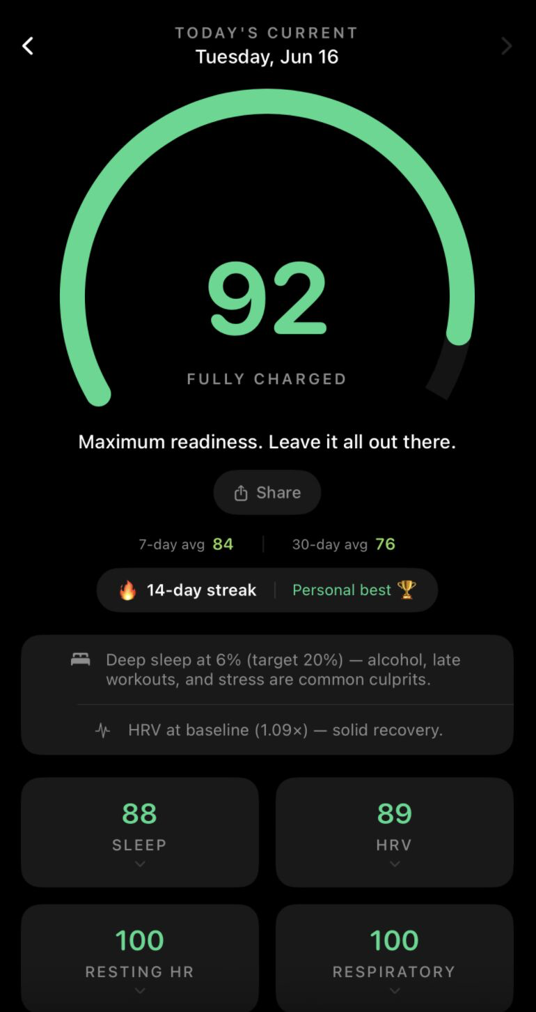 Current daily detail showing a score of 92, Fully Charged, with a 14-day streak and personal best